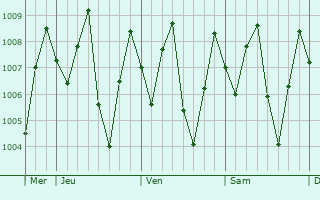 Graphe de la pression atmosphrique prvue pour Hat Yai