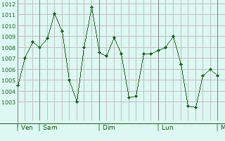 Graphe de la pression atmosphrique prvue pour Yambio