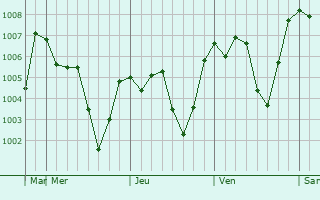Graphe de la pression atmosphérique prévue pour Asmara