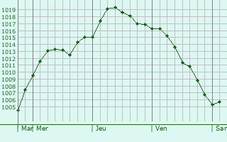 Graphe de la pression atmosphrique prvue pour Konobeyevo