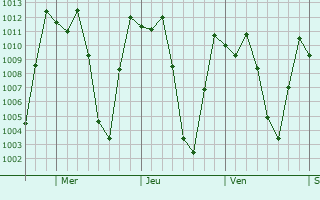 Graphe de la pression atmosphérique prévue pour Chaupimarca