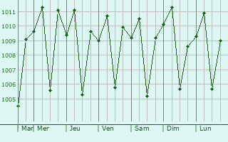 Graphe de la pression atmosphrique prvue pour Solana