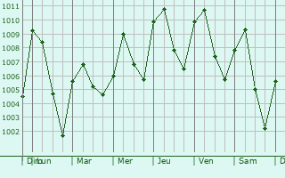Graphe de la pression atmosphrique prvue pour Yamrat
