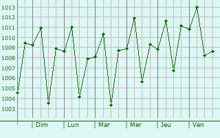 Graphe de la pression atmosphrique prvue pour Pallisa