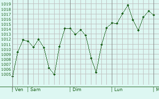 Graphe de la pression atmosphérique prévue pour Miyang