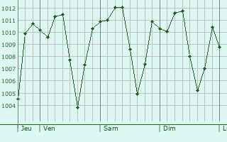 Graphe de la pression atmosphrique prvue pour Lampang