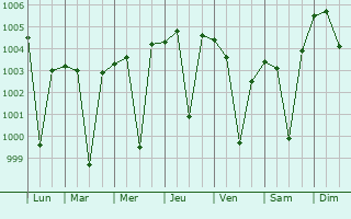 Graphe de la pression atmosphrique prvue pour Muri