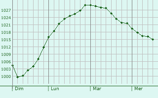 Graphe de la pression atmosphérique prévue pour Dompierre-sur-Helpe