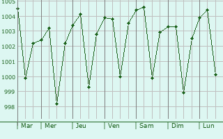 Graphe de la pression atmosphrique prvue pour Mangrul Pir
