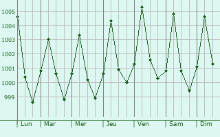 Graphe de la pression atmosphrique prvue pour Yagoua