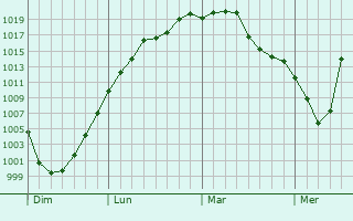Graphe de la pression atmosphérique prévue pour Cynthiana