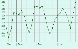 Graphe de la pression atmosphrique prvue pour Rehnan