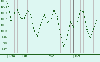 Graphe de la pression atmosphérique prévue pour Hansi