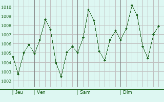 Graphe de la pression atmosphrique prvue pour Vejalpur