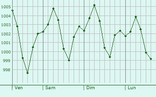 Graphe de la pression atmosphrique prvue pour Khutar