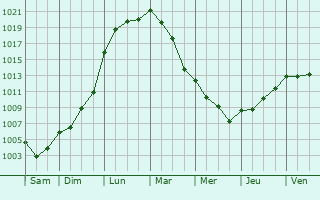 Graphe de la pression atmosphrique prvue pour Boisseaux