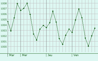 Graphe de la pression atmosphérique prévue pour Gulbarga
