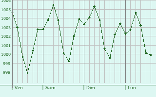 Graphe de la pression atmosphrique prvue pour Dhampur