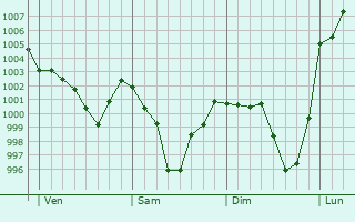 Graphe de la pression atmosphrique prvue pour Les Sept Laux
