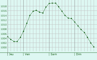 Graphe de la pression atmosphrique prvue pour Cold Lake
