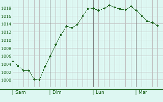 Graphe de la pression atmosphrique prvue pour Saint-Bonnet-de-Four