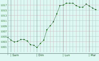 Graphe de la pression atmosphrique prvue pour Wicres