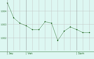Graphe de la pression atmosphrique prvue pour Sainte-Marguerite-sur-Duclair