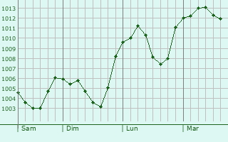 Graphe de la pression atmosphrique prvue pour Dilijan