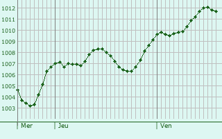 Graphe de la pression atmosphrique prvue pour San Giorgio su Legnano