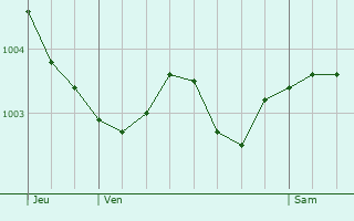 Graphe de la pression atmosphrique prvue pour Mesnil-Saint-Georges