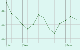 Graphe de la pression atmosphrique prvue pour Catillon-Fumechon