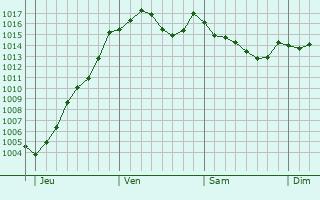 Graphe de la pression atmosphrique prvue pour Saint-Bauzille-de-Putois