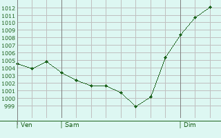 Graphe de la pression atmosphrique prvue pour Sainte-Croix