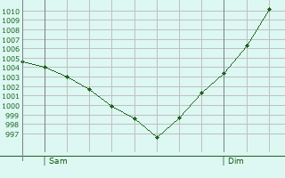 Graphe de la pression atmosphrique prvue pour Noth