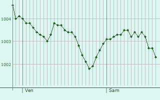 Graphe de la pression atmosphrique prvue pour Antheuil-Portes