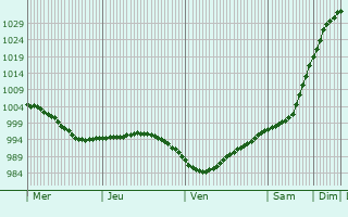 Graphe de la pression atmosphérique prévue pour Newtownards