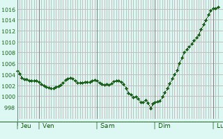 Graphe de la pression atmosphrique prvue pour Fontaine-sur-Maye