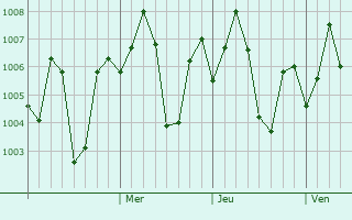 Graphe de la pression atmosphérique prévue pour Kyathampalle