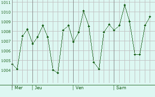 Graphe de la pression atmosphrique prvue pour Annavasal