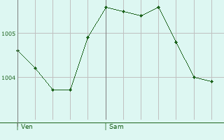 Graphe de la pression atmosphrique prvue pour Wellington