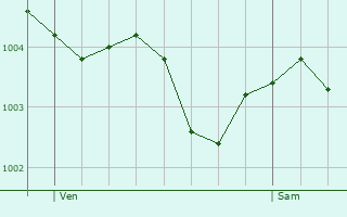 Graphe de la pression atmosphrique prvue pour Douy-la-Rame