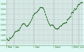 Graphe de la pression atmosphrique prvue pour Caldogno