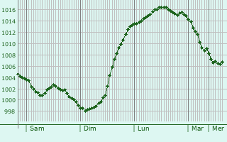 Graphe de la pression atmosphrique prvue pour Dover