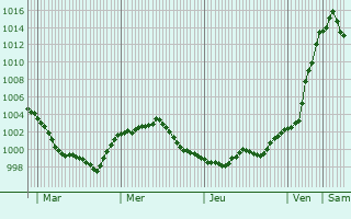 Graphe de la pression atmosphérique prévue pour Mirano