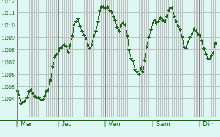 Graphe de la pression atmosphrique prvue pour Belpasso