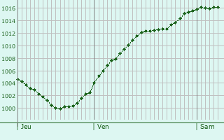 Graphe de la pression atmosphrique prvue pour Horn Slavkov