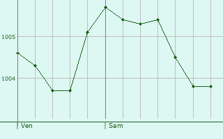 Graphe de la pression atmosphrique prvue pour Bloxwich