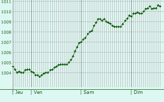 Graphe de la pression atmosphrique prvue pour Hildesheim