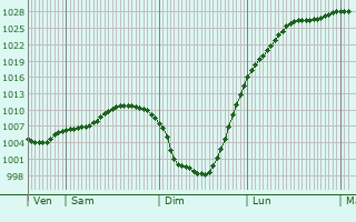 Graphe de la pression atmosphérique prévue pour Métigny