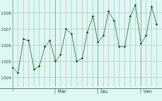 Graphe de la pression atmosphérique prévue pour Alandi